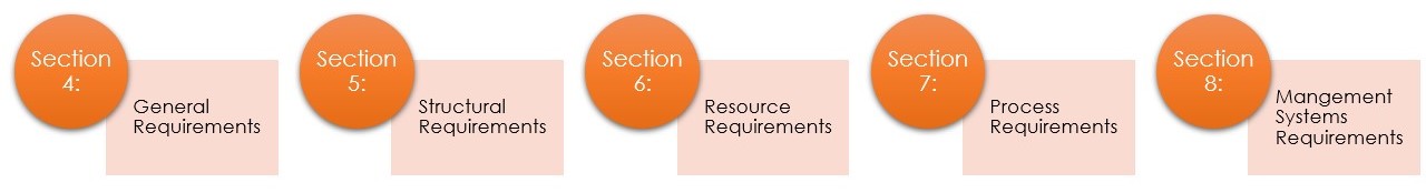 main requirement sections of the ISOIEC 17025
